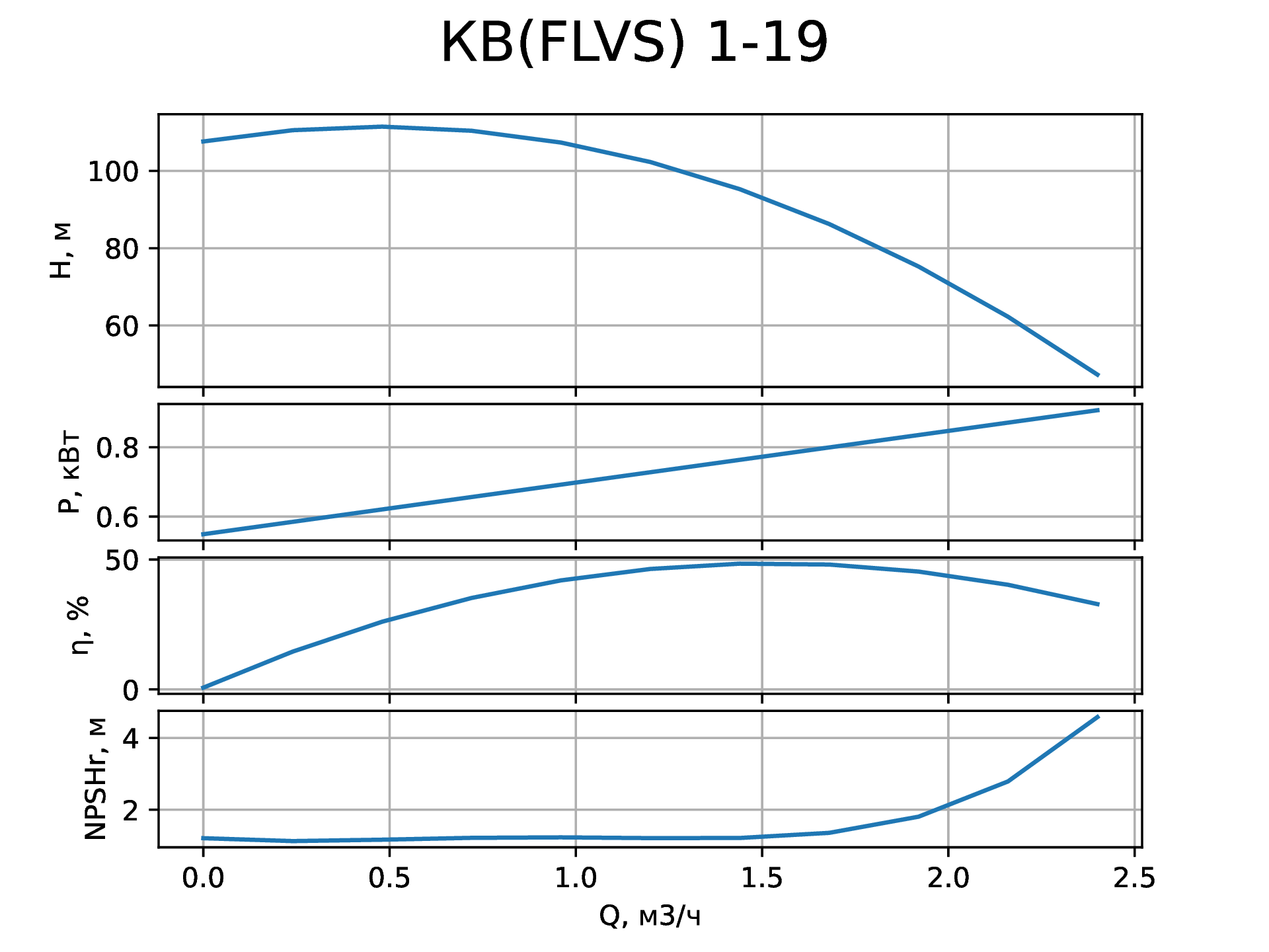 Параметры вертикального насоса КВ (FLVS) 1-19 от НК Крон